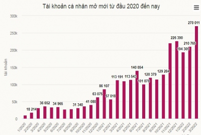 5% dân số Việt Nam đầu tư chứng khoán