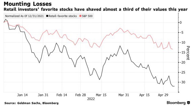  'Đội quân' nhà đầu tư chứng khoán sinh ra trong thời Covid-19 đang mất hết số tiền từng kiếm được, bong bóng cổ phiếu 'meme' sắp vỡ tung